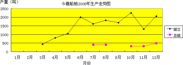 今嘉船舶2006年生產(chǎn)走勢(shì)圖