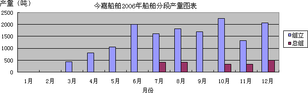 今嘉船舶2006年船舶分段產(chǎn)量圖表