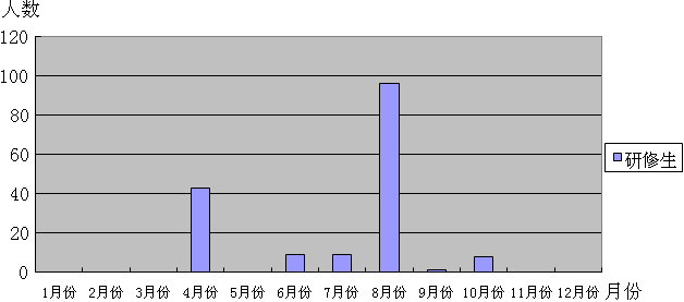 2006年赴日研修生數(shù)量統(tǒng)計(jì)表