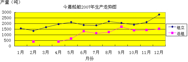 今嘉船舶2007年生產(chǎn)走勢(shì)圖