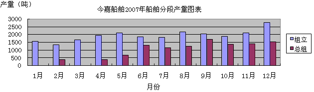 今嘉船舶2007年船舶分段產(chǎn)量圖表