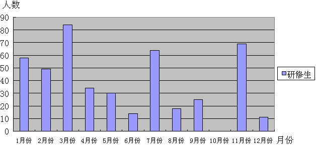 2007年赴日研修生數(shù)量統(tǒng)計(jì)表