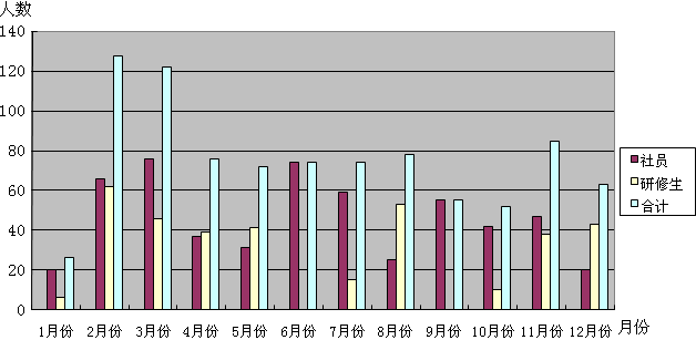 2008年入社人員明細表