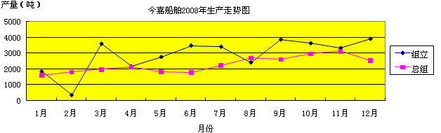今嘉船舶2008年生產(chǎn)走勢圖