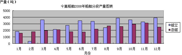今嘉船舶2008年船舶分段產(chǎn)量圖表