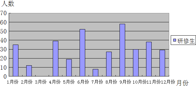 2008年赴日研修生數(shù)量統(tǒng)計表