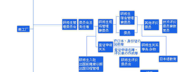 組織圖